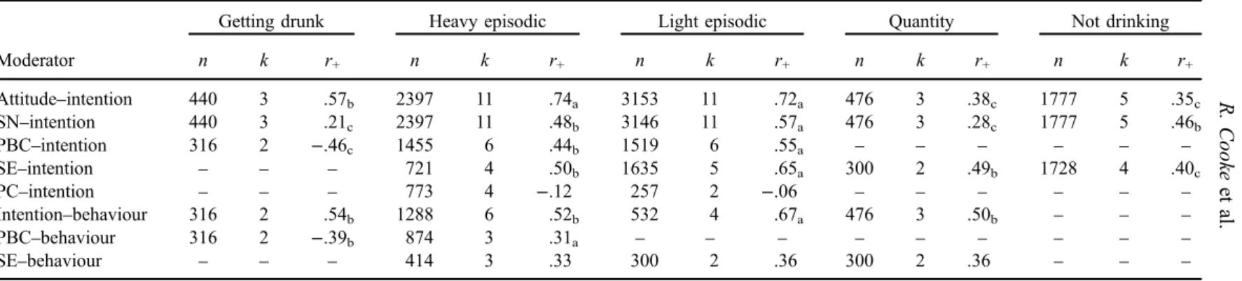 Table 2. Effect sizes by pattern of consumption for TPB relationships.