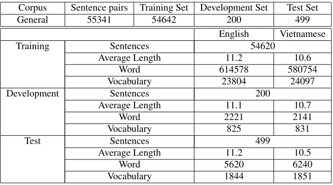 Table 1: Corpus Statistical