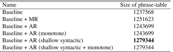Table 2: Details of our experimental, AR is named as using automatic rules, MR is named as using handwritten rules