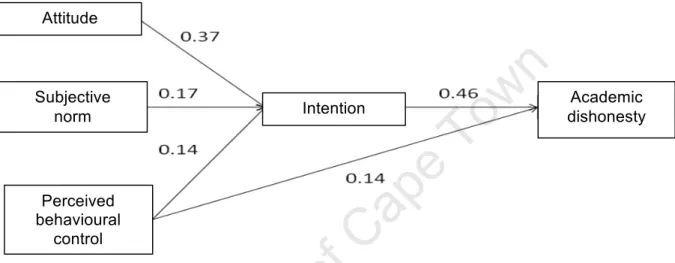 Figure 2. Path coefficients between TPB variables. All paths are significant. 
