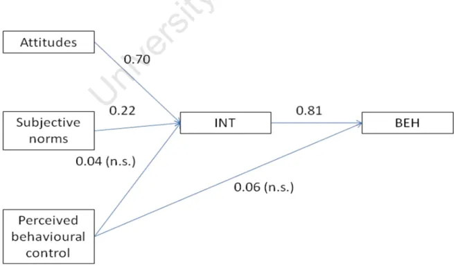 Figure 3.Path coefficients between TPB variables.  N.S = not significant 