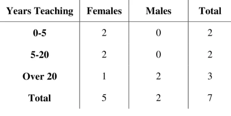 Table 4.3 The Teacher Questionnaire: Research Sample    
