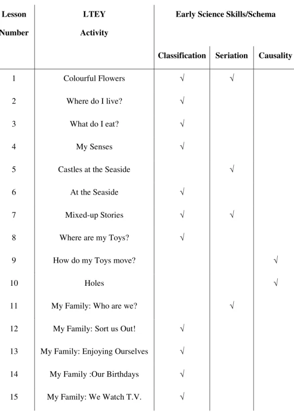 Table 4.4   List of lessons and corresponding scientific schema to be  developed  Lesson   Number  LTEY   Activity 