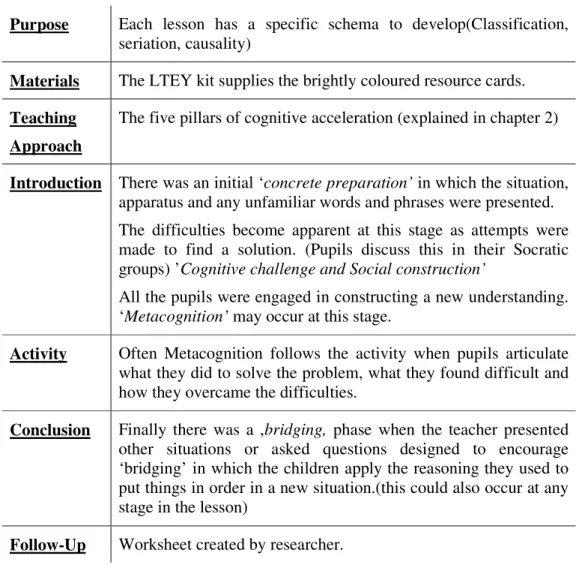 Table 4.5 General plan of a Lesson from Learning Intervention 