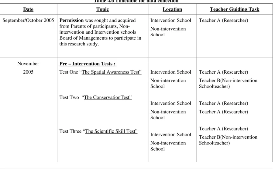 Table 4.6 Timetable for data collection 