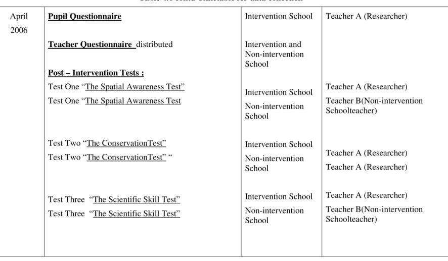 Table 4.6 contd Timetable for data collection 