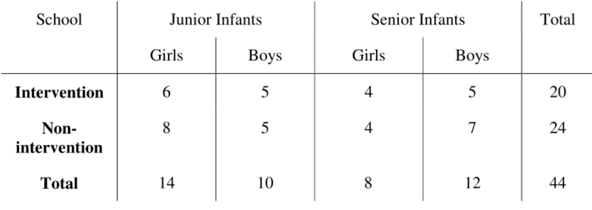 Table 4.1 The Research Sample: numbers of participants 