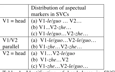 Table 1. Identification of headedness in SVCs based on the distribution of aspectual markers