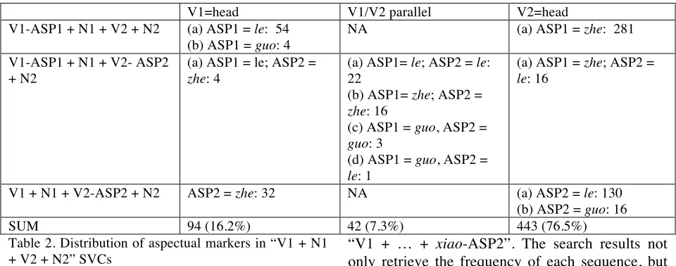 Table 2. Distribution of aspectual markers in “V1 + N1 