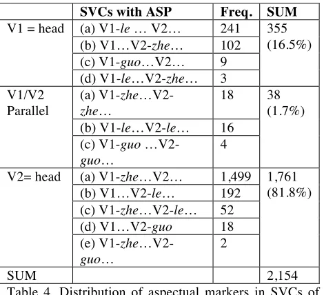 Table 3. The distribution of aspectual markers in SVCs 