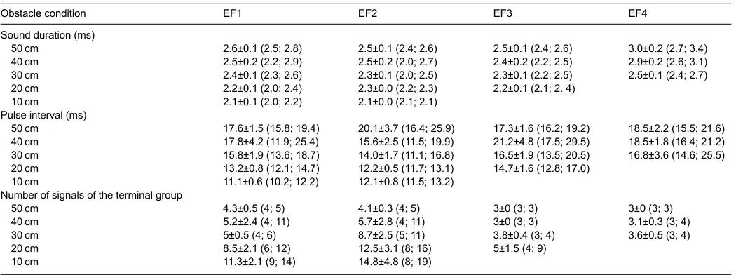 Fig. 3. Typical echolocation sequences of one batin a representative control flight and underobstacle conditions