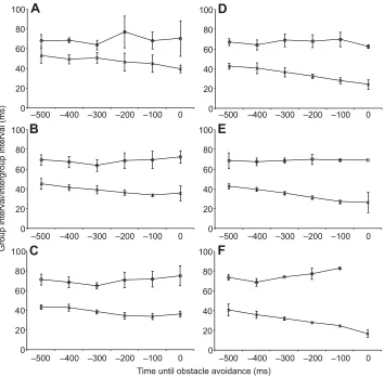 Fig. 5. Mean group interval (circles) and