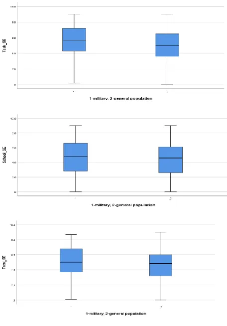 Figure 5.  Box and Whiskers Plot for Task SE, School SE and Total SE to check for outliers