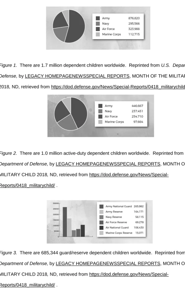 Figure 2.  There are 1.0 million active-duty dependent children worldwide.  Reprinted from U.S