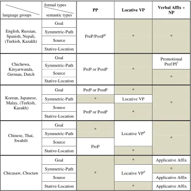 Table 1. Correspondence between semantic and formal types of locative expressions 
