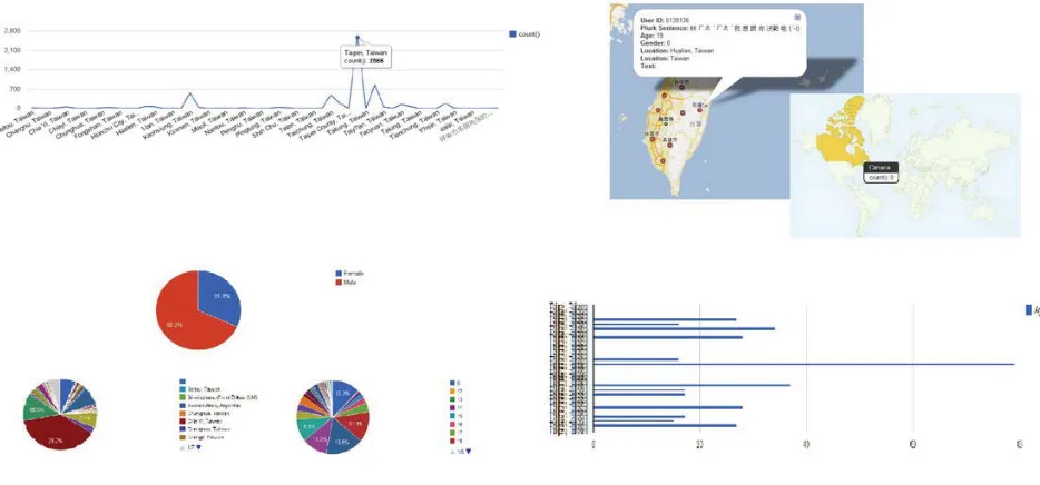 Figure 3: Corpus data exploratory analysis using Fusion Table APIs