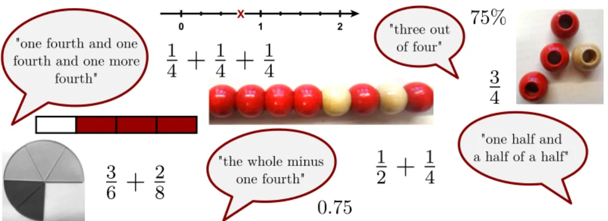 Figure 2.1: Some representations for a rational number