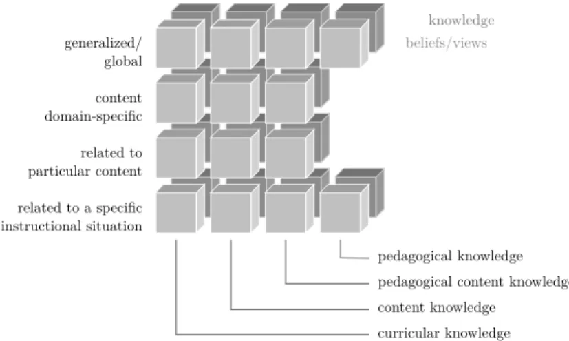 Figure 2.2: Overview model of components of professional knowledge (see Kuntze, 2012, p