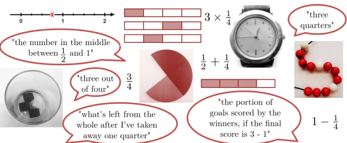 Figure 5.1: Some representations for a fraction