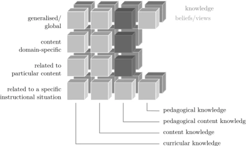 Figure 5.2: Overview model of components of professional knowledge (see Kuntze, 2012, p