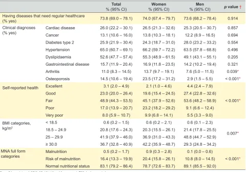 Table 1 – Demographic and socioeconomic characteristics of all participants