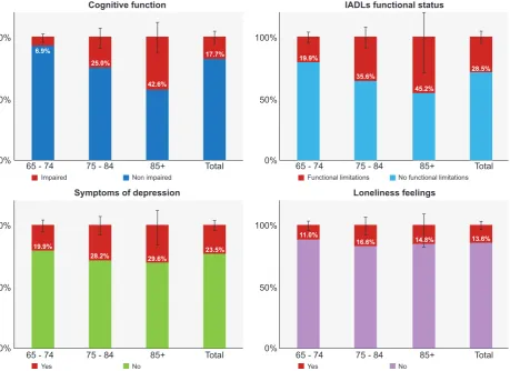 Figure 1 – Characterisation of cognitive function, IADLs functional status, symptoms of depression and loneliness feelings of the Portu-guese population aged 65 and over living in the community