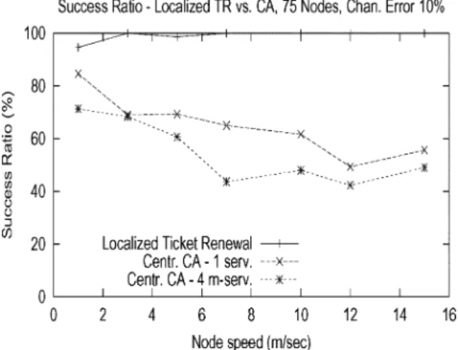 Fig. 5. Average delay versus node speed, ticket renewal with a 1% channel error rate.