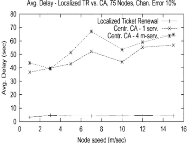 Fig. 8. Average delay versus node speed, ticket renewal with a 10% channel error rate.
