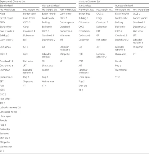 Table 1 Breeds of dog used for generating the different sets of photographs used in the study