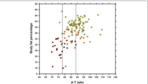 Fig. 4 Association between abdominal:thoracic ratio and body fat mass measured by dual-energy X-ray absorptiometry