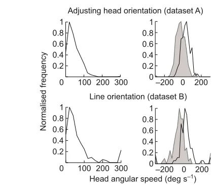Fig. A2. Comparison of angular head speeds during pseudo-fixationsfrom datasets A and B
