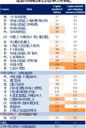 Table 1: Participating banks with a shortfall Graph 8: Core equity capital ratio 