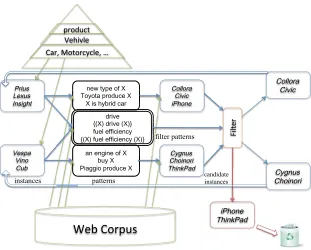 Figure 2: Set expansion using sibling relations.