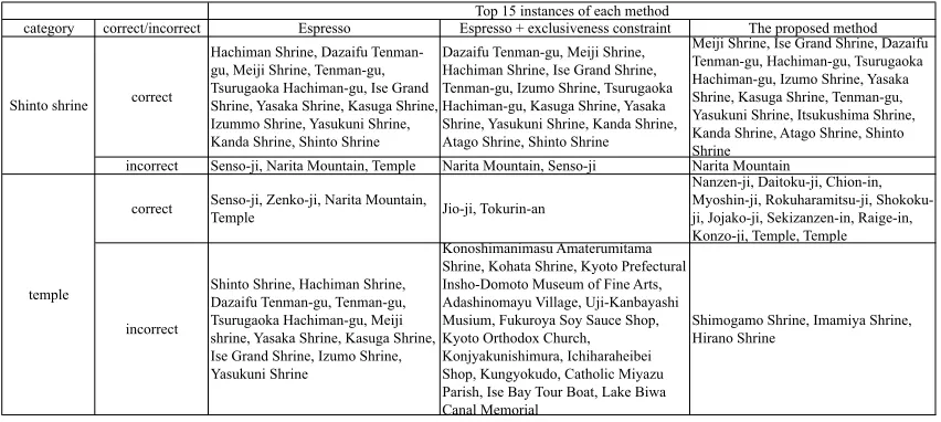 Table 1: Top 15 instances of the Shinto shrine and temple categories obtained by each method.