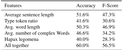 Table 4: Evaluation of entropy based features.