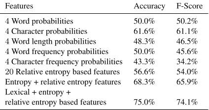 Table 5:Evaluation of Kullback-Leibler Divergence-based Features.