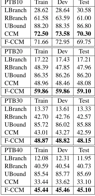 Table 2: Results on PTB10, PTB20, PTB30, PTB40