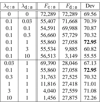 Table 3: Number of non-zero weights for factors Fc:sand Fd:s. The corresponding F1 scores on the develop-ment set are shown in the last column.