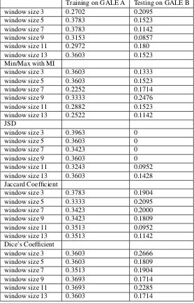 Table 2: Sentence-level correlation with human adequacy judgment on GALE-A (training) and GALE-B (testing) comparingMEANT integrated with Jaccard coefﬁcient as measure of lexical similarity on word vectors trained on window sizes 3-13 betweensemantic role ﬁllers using arithmetic mean as the aggregation method