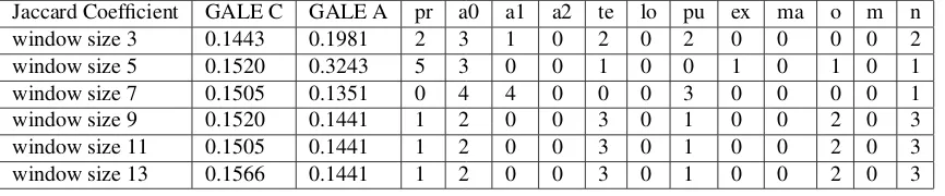 Table 3: Kendall correlation scores with human adequacy judgment on GALE-A (training) and GALE-B (testing) comparingMEANT integrated with Jaccard coefﬁcient as measure of lexical similarity on word vectors trained with window sizes 3-13between semantic role ﬁllers using Competitive linking as the aggregation methodTraining on GALE ATesting on GALE B