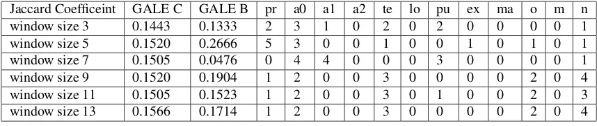 Table 5: Kendall correlation scores with human adequacy judgment and the corresponding role label weights on GALE-C as thetraining set and GALE-B as the testing set with MEANT integrated with Jaccard coefﬁcient as measure of lexical similarity betweenseman