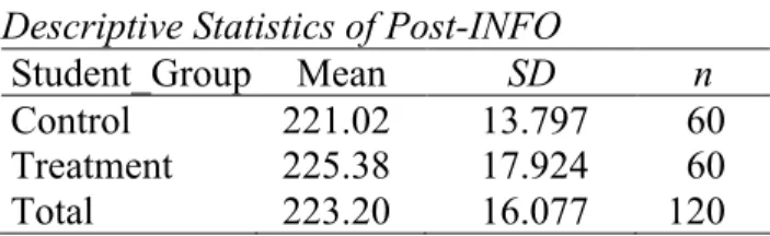 Table 5 shows the standard deviation for the postinformational text scores.  The 