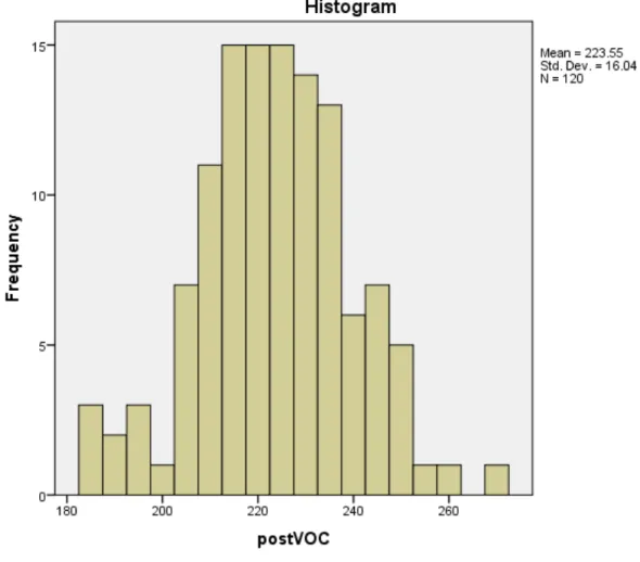 Figure 2. Histogram for pre- and postvocabulary MAP scores. 