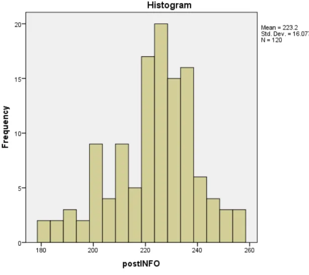 Figure 3. Histogram for pre- and postinformational text MAP scores. 