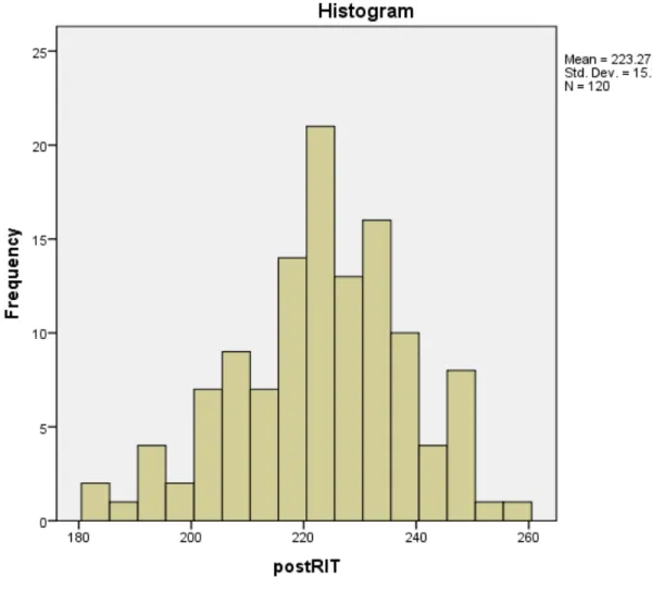 Figure 4. Histogram for pre- and post-RIT MAP scores. 