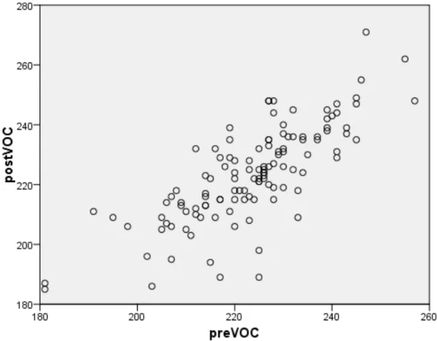 Figure 5. Scatterplot for pre- and postvocabulary MAP scores. 