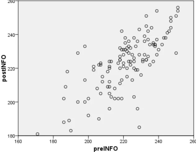 Figure 6. Scatterplot for pre- and postinformational text MAP scores. 