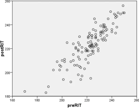 Figure 7. Scatterplot for pre- and post-RIT MAP scores. 