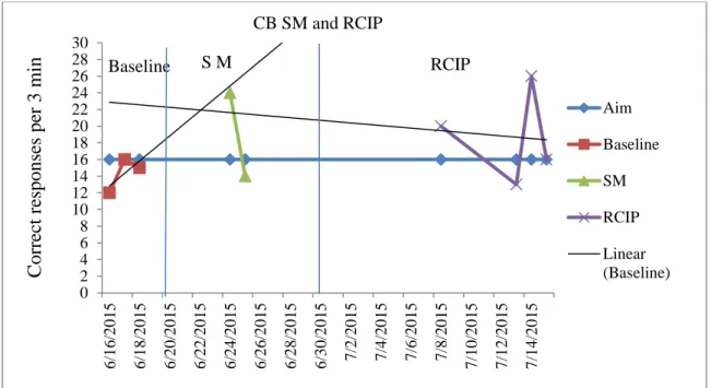 Figure 1. CB story mapping and RCIP results. From the Aimsweb data output using the  norm and the suggested CBM-Reading Maze benchmark