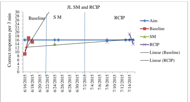 Figure 2. JL story mapping and RCIP results. From the Aimsweb data output using the  norm and the suggested CBM-Reading Maze benchmark
